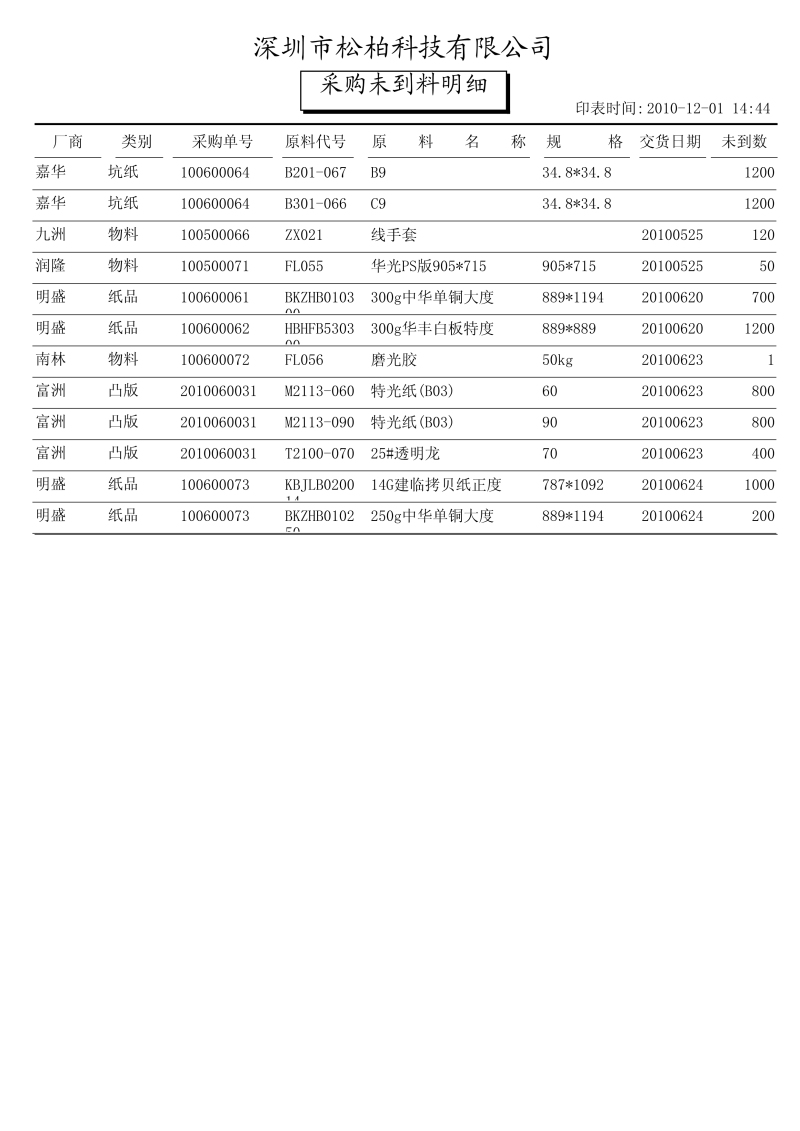 采购未到料